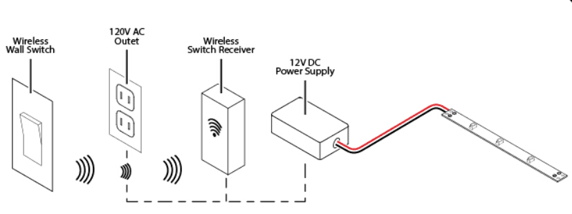 How to install flexible led strip with connection, Switch and Powering options